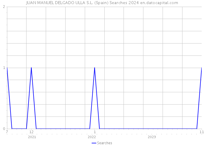 JUAN MANUEL DELGADO ULLA S.L. (Spain) Searches 2024 