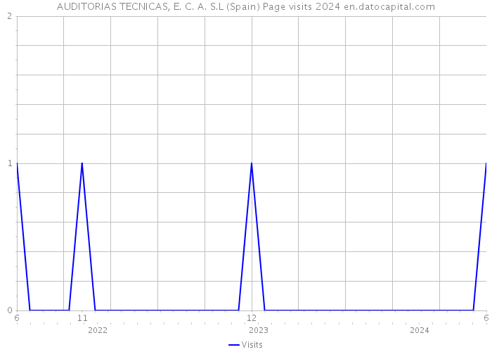 AUDITORIAS TECNICAS, E. C. A. S.L (Spain) Page visits 2024 