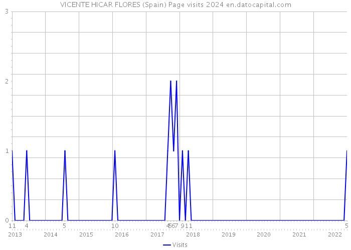 VICENTE HICAR FLORES (Spain) Page visits 2024 