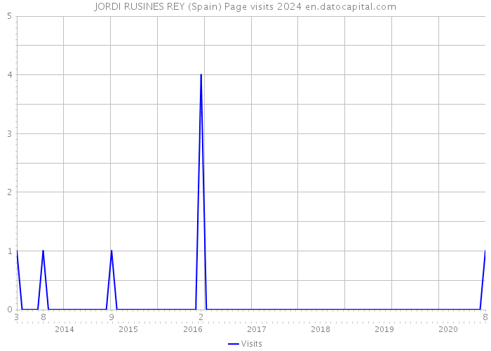 JORDI RUSINES REY (Spain) Page visits 2024 