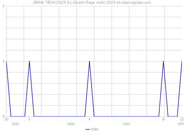 DRINK TECH 2019 S.L (Spain) Page visits 2024 