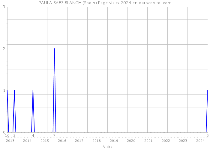 PAULA SAEZ BLANCH (Spain) Page visits 2024 