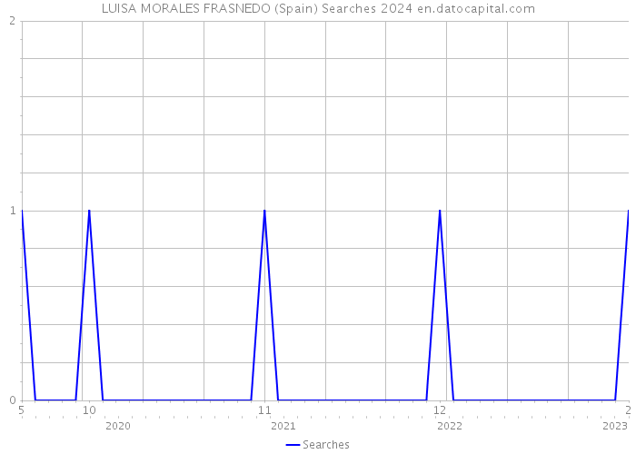 LUISA MORALES FRASNEDO (Spain) Searches 2024 