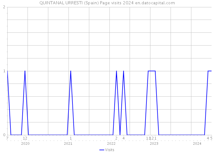 QUINTANAL URRESTI (Spain) Page visits 2024 