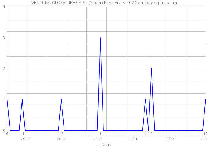 VENTURA GLOBAL IBERIA SL (Spain) Page visits 2024 