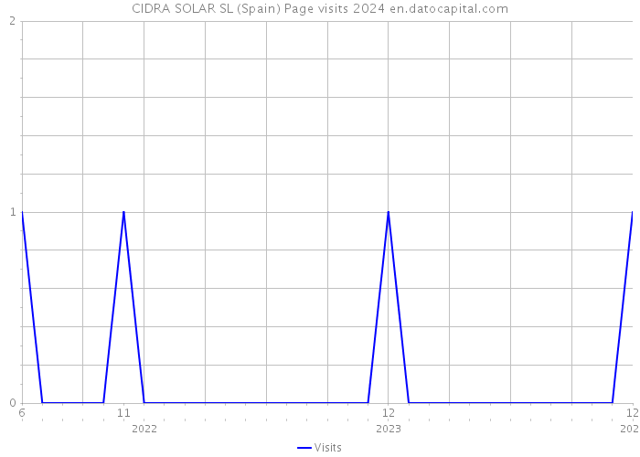 CIDRA SOLAR SL (Spain) Page visits 2024 