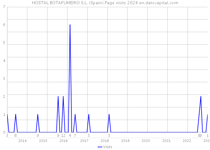 HOSTAL BOTAFUMEIRO S.L. (Spain) Page visits 2024 