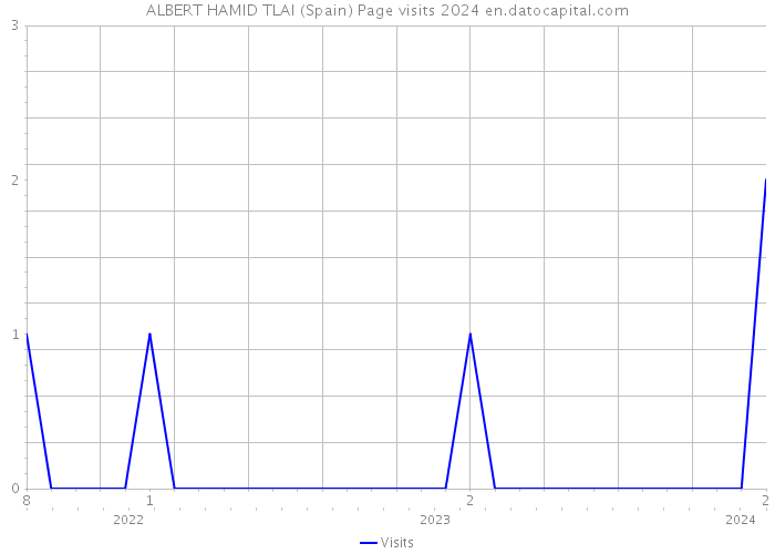 ALBERT HAMID TLAI (Spain) Page visits 2024 