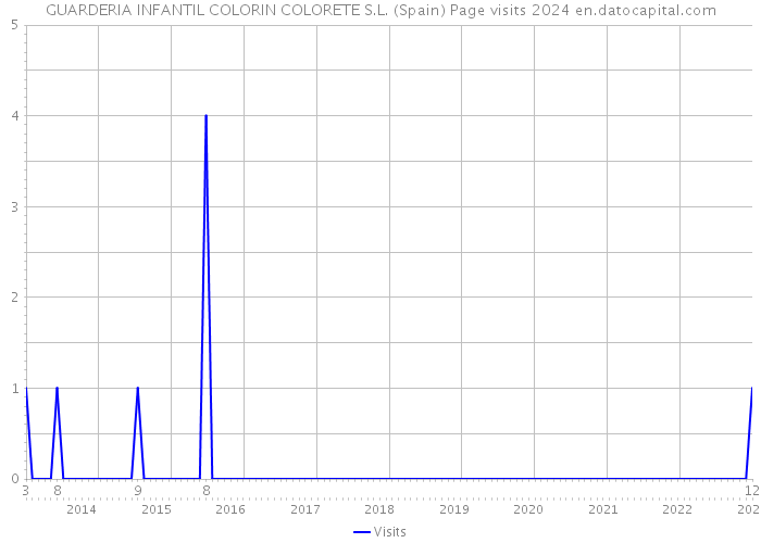 GUARDERIA INFANTIL COLORIN COLORETE S.L. (Spain) Page visits 2024 