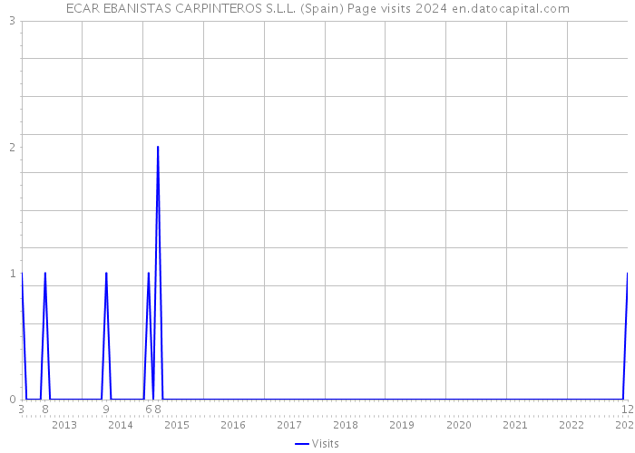 ECAR EBANISTAS CARPINTEROS S.L.L. (Spain) Page visits 2024 