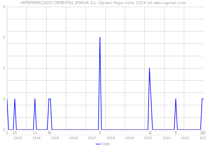 HIPERMERCADO ORIENTAL JINHUA S.L. (Spain) Page visits 2024 