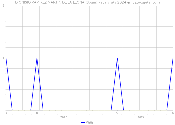 DIONISIO RAMIREZ MARTIN DE LA LEONA (Spain) Page visits 2024 