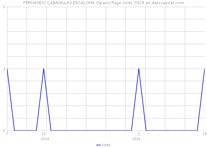 FERNANDO CABANILLAS ESCALONA (Spain) Page visits 2024 