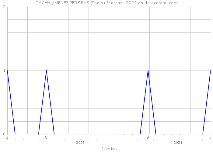 DACHA JIMENEZ PEREIRAS (Spain) Searches 2024 