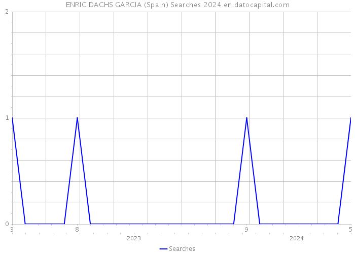 ENRIC DACHS GARCIA (Spain) Searches 2024 