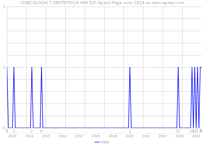 GINECOLOGIA Y OBSTETRICIA NIM SLP (Spain) Page visits 2024 