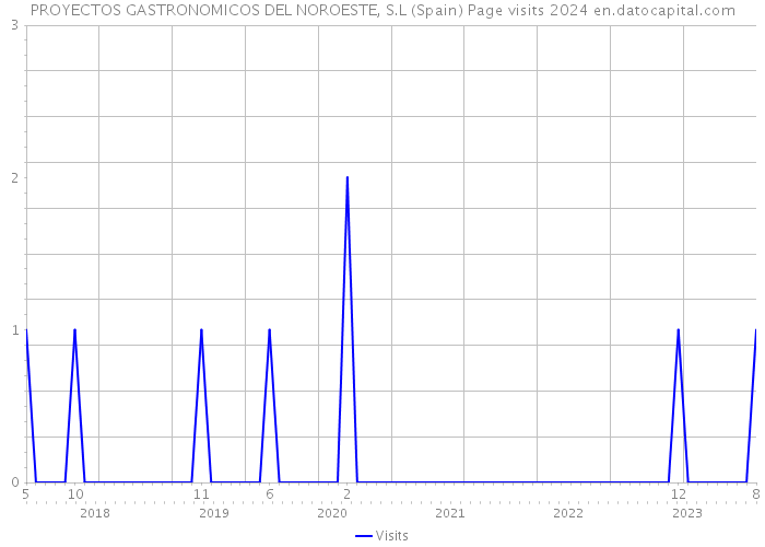 PROYECTOS GASTRONOMICOS DEL NOROESTE, S.L (Spain) Page visits 2024 