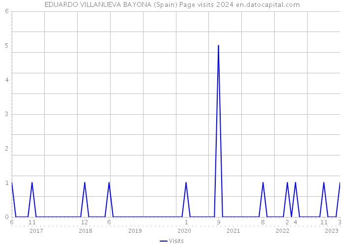 EDUARDO VILLANUEVA BAYONA (Spain) Page visits 2024 