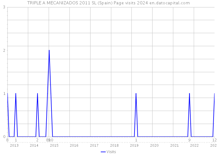 TRIPLE A MECANIZADOS 2011 SL (Spain) Page visits 2024 