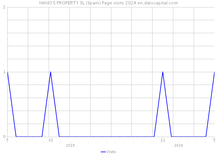 NANO'S PROPERTY SL (Spain) Page visits 2024 