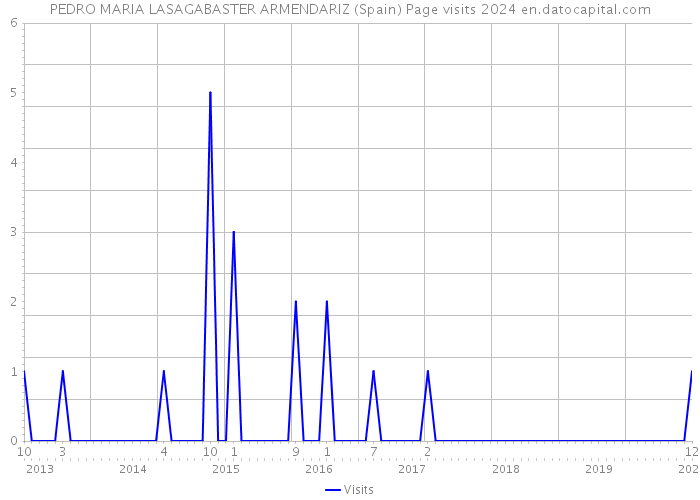 PEDRO MARIA LASAGABASTER ARMENDARIZ (Spain) Page visits 2024 