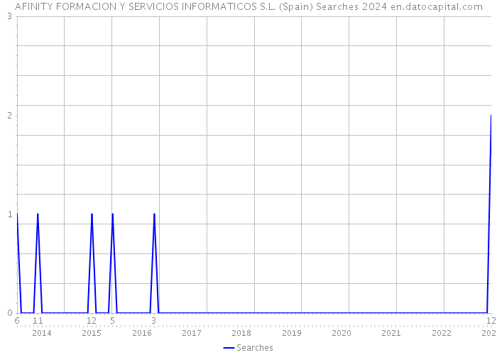 AFINITY FORMACION Y SERVICIOS INFORMATICOS S.L. (Spain) Searches 2024 