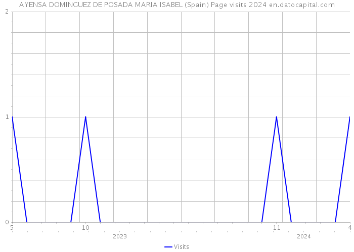 AYENSA DOMINGUEZ DE POSADA MARIA ISABEL (Spain) Page visits 2024 