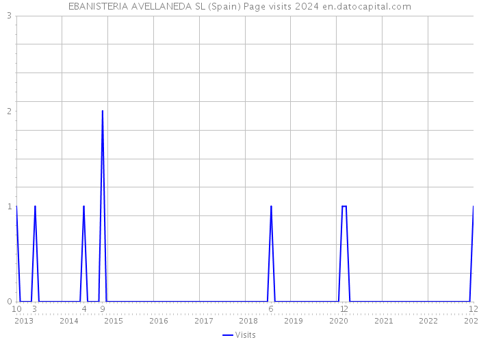 EBANISTERIA AVELLANEDA SL (Spain) Page visits 2024 