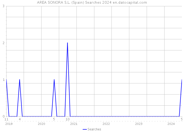 AREA SONORA S.L. (Spain) Searches 2024 