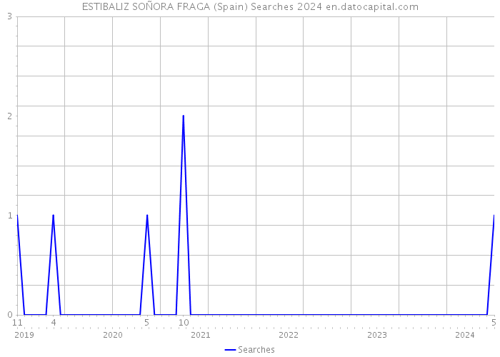 ESTIBALIZ SOÑORA FRAGA (Spain) Searches 2024 