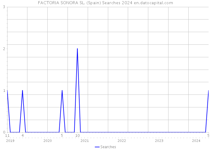 FACTORIA SONORA SL. (Spain) Searches 2024 