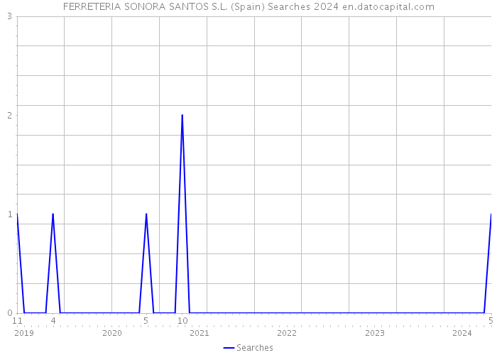 FERRETERIA SONORA SANTOS S.L. (Spain) Searches 2024 