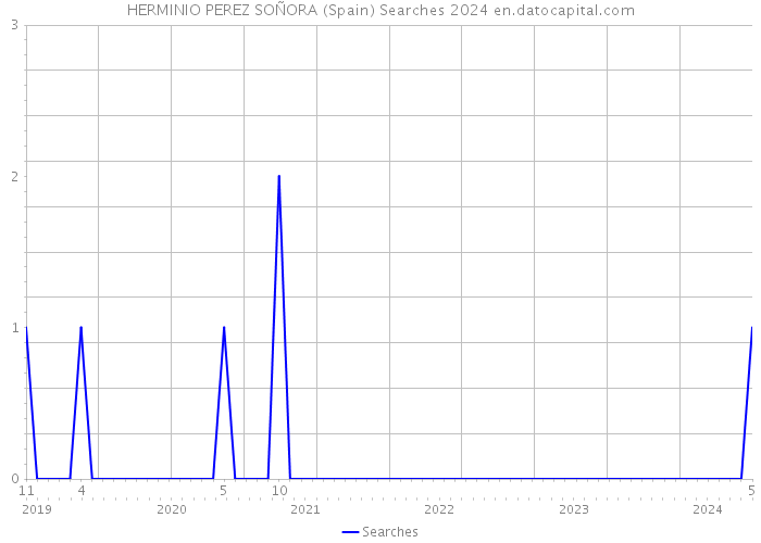 HERMINIO PEREZ SOÑORA (Spain) Searches 2024 