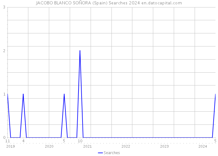 JACOBO BLANCO SOÑORA (Spain) Searches 2024 