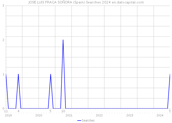 JOSE LUIS FRAGA SOÑORA (Spain) Searches 2024 