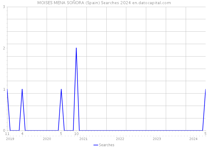 MOISES MENA SOÑORA (Spain) Searches 2024 