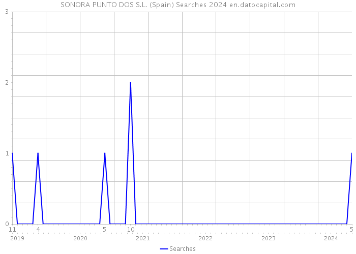 SONORA PUNTO DOS S.L. (Spain) Searches 2024 