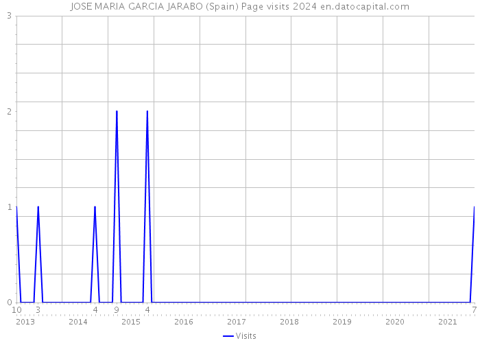 JOSE MARIA GARCIA JARABO (Spain) Page visits 2024 