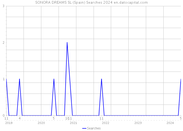 SONORA DREAMS SL (Spain) Searches 2024 
