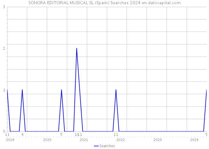 SONORA EDITORIAL MUSICAL SL (Spain) Searches 2024 