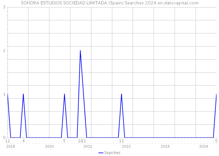 SONORA ESTUDIOS SOCIEDAD LIMITADA (Spain) Searches 2024 