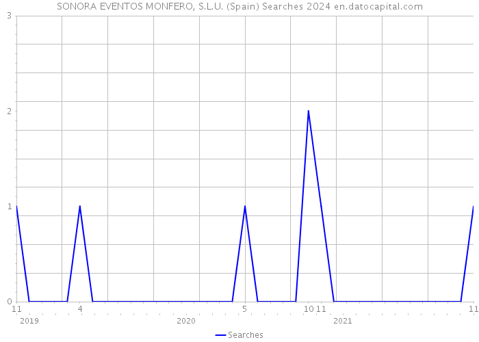 SONORA EVENTOS MONFERO, S.L.U. (Spain) Searches 2024 