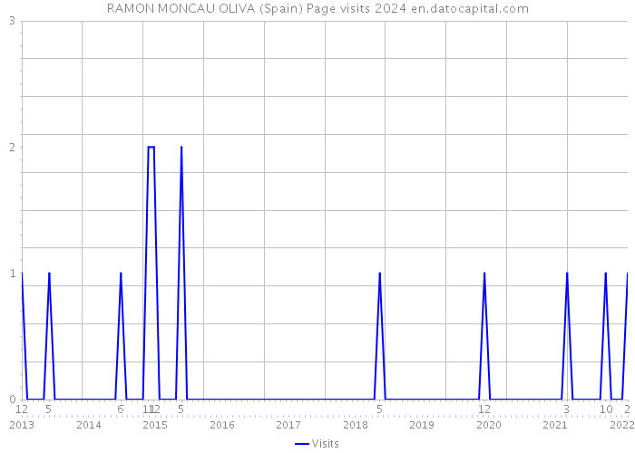RAMON MONCAU OLIVA (Spain) Page visits 2024 