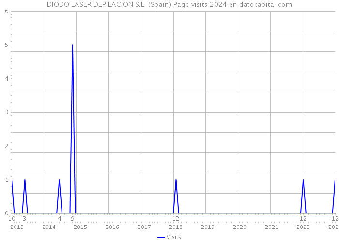 DIODO LASER DEPILACION S.L. (Spain) Page visits 2024 