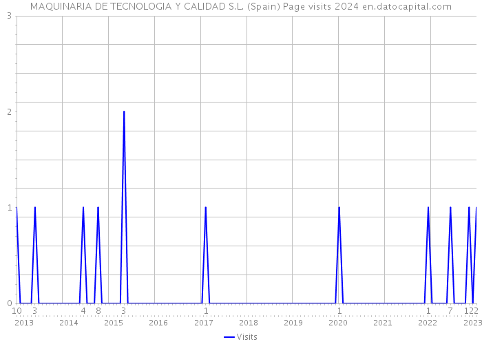 MAQUINARIA DE TECNOLOGIA Y CALIDAD S.L. (Spain) Page visits 2024 