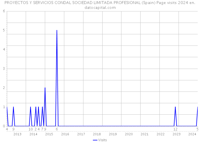 PROYECTOS Y SERVICIOS CONDAL SOCIEDAD LIMITADA PROFESIONAL (Spain) Page visits 2024 