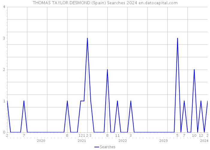 THOMAS TAYLOR DESMOND (Spain) Searches 2024 