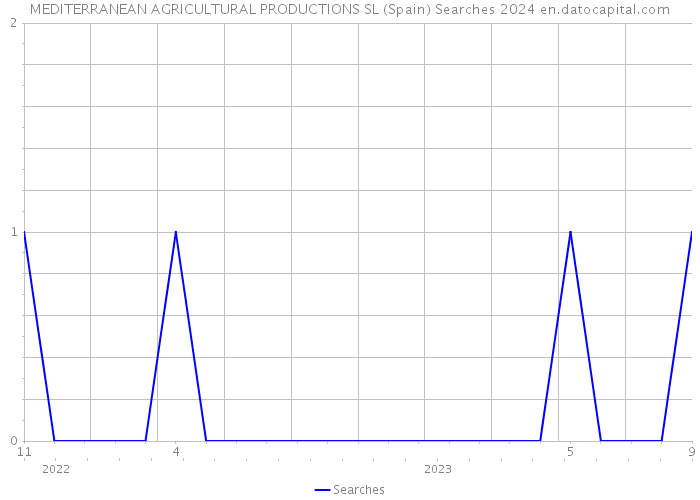 MEDITERRANEAN AGRICULTURAL PRODUCTIONS SL (Spain) Searches 2024 