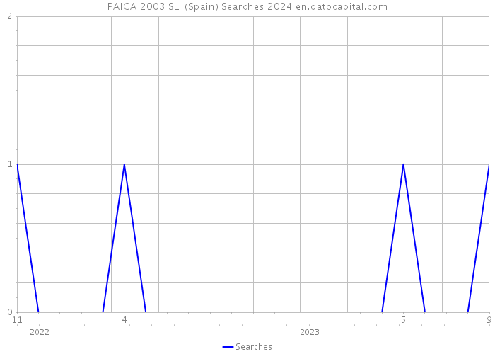 PAICA 2003 SL. (Spain) Searches 2024 