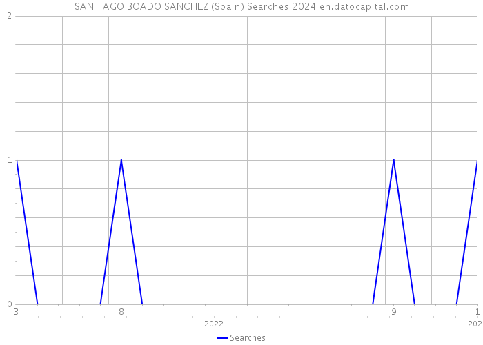 SANTIAGO BOADO SANCHEZ (Spain) Searches 2024 